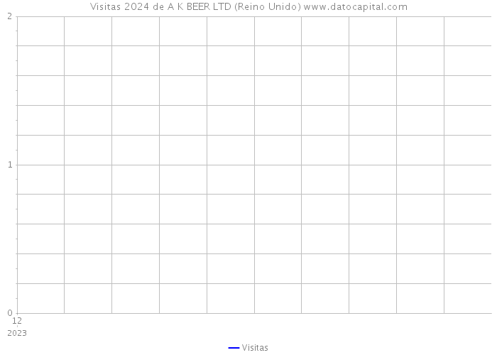 Visitas 2024 de A K BEER LTD (Reino Unido) 