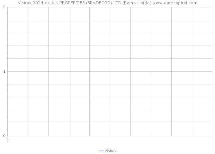 Visitas 2024 de A K PROPERTIES (BRADFORD) LTD (Reino Unido) 