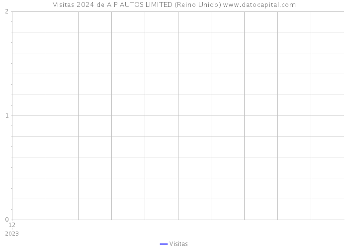 Visitas 2024 de A P AUTOS LIMITED (Reino Unido) 