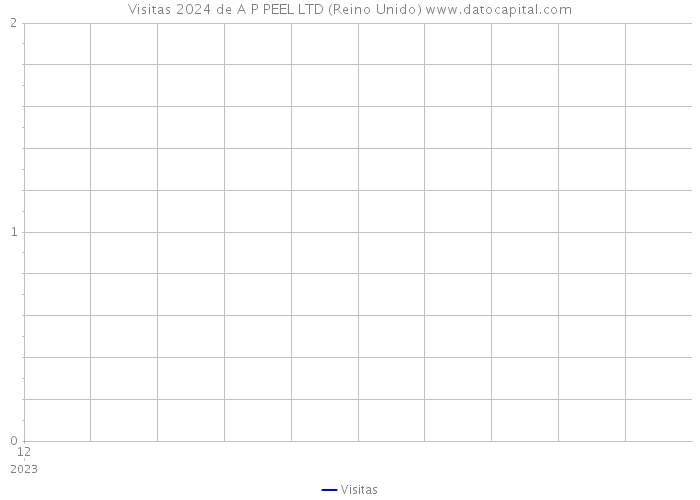 Visitas 2024 de A P PEEL LTD (Reino Unido) 