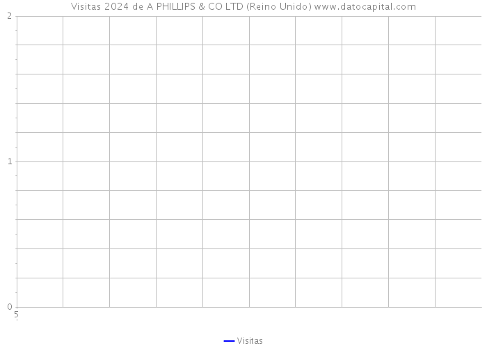 Visitas 2024 de A PHILLIPS & CO LTD (Reino Unido) 