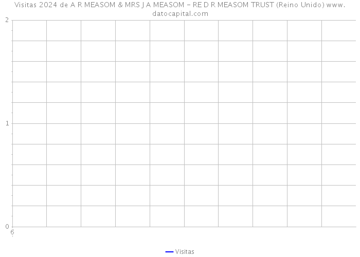 Visitas 2024 de A R MEASOM & MRS J A MEASOM - RE D R MEASOM TRUST (Reino Unido) 