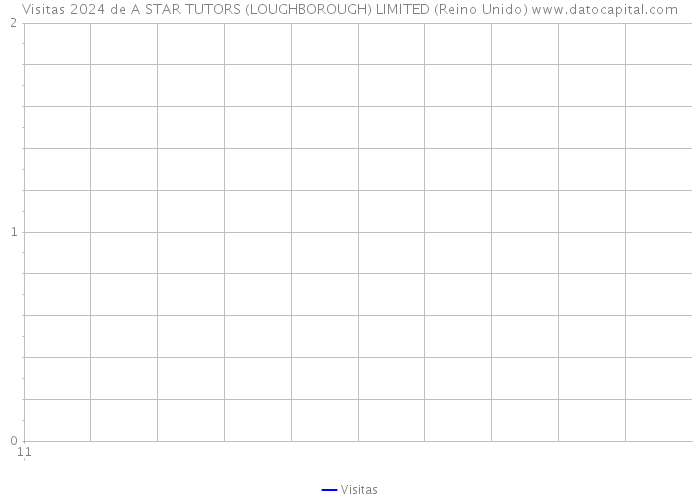 Visitas 2024 de A STAR TUTORS (LOUGHBOROUGH) LIMITED (Reino Unido) 