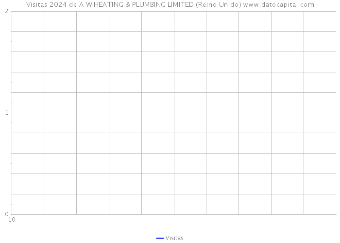 Visitas 2024 de A W HEATING & PLUMBING LIMITED (Reino Unido) 