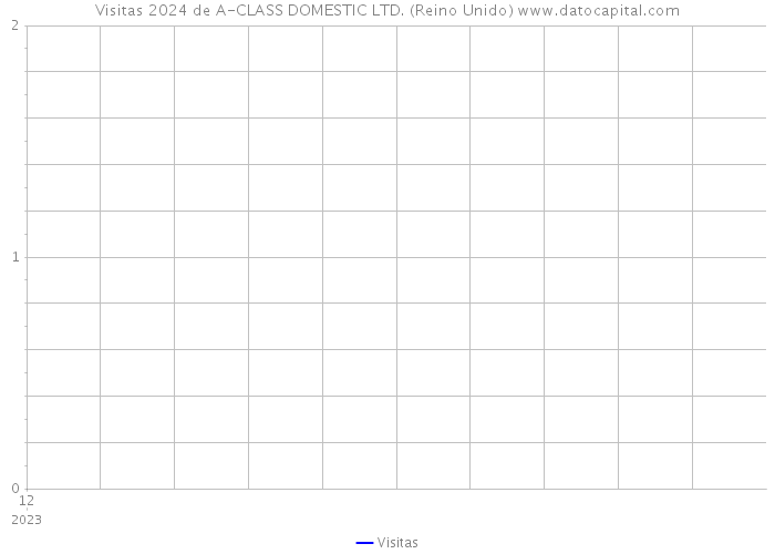 Visitas 2024 de A-CLASS DOMESTIC LTD. (Reino Unido) 