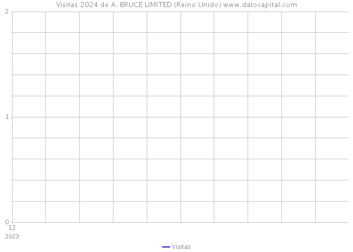 Visitas 2024 de A. BRUCE LIMITED (Reino Unido) 