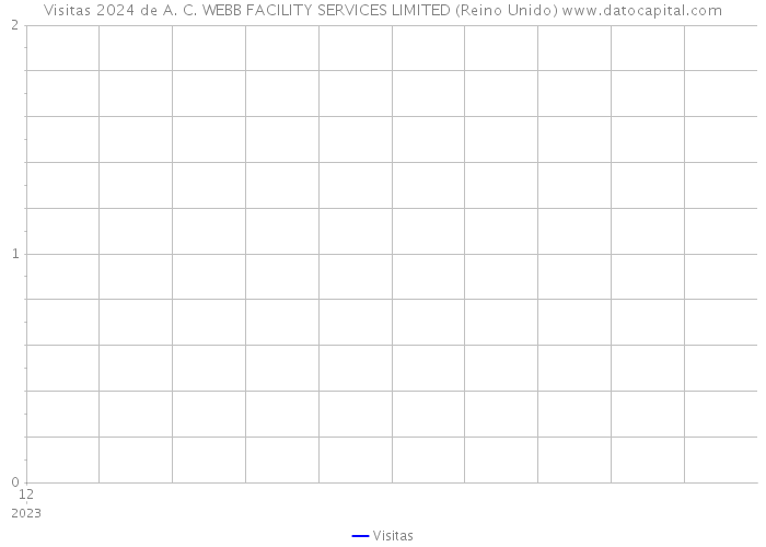 Visitas 2024 de A. C. WEBB FACILITY SERVICES LIMITED (Reino Unido) 