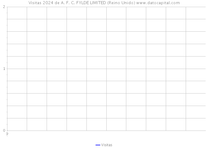 Visitas 2024 de A. F. C. FYLDE LIMITED (Reino Unido) 