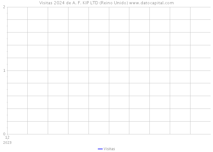 Visitas 2024 de A. F. KIP LTD (Reino Unido) 