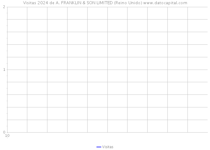 Visitas 2024 de A. FRANKLIN & SON LIMITED (Reino Unido) 