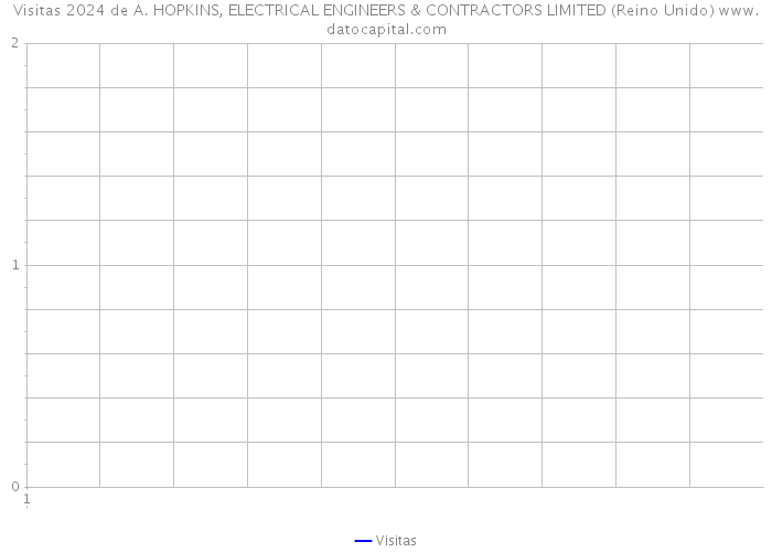 Visitas 2024 de A. HOPKINS, ELECTRICAL ENGINEERS & CONTRACTORS LIMITED (Reino Unido) 