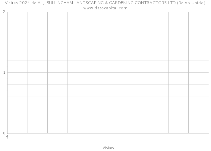 Visitas 2024 de A. J. BULLINGHAM LANDSCAPING & GARDENING CONTRACTORS LTD (Reino Unido) 