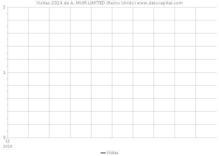 Visitas 2024 de A. MUIR LIMITED (Reino Unido) 