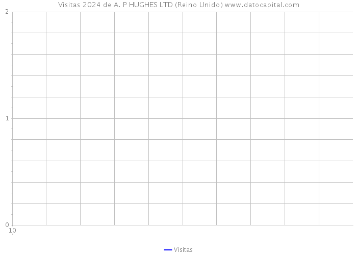 Visitas 2024 de A. P HUGHES LTD (Reino Unido) 