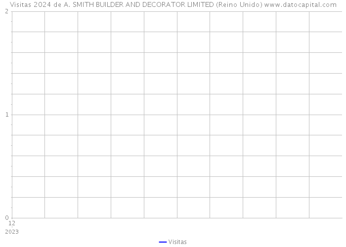 Visitas 2024 de A. SMITH BUILDER AND DECORATOR LIMITED (Reino Unido) 