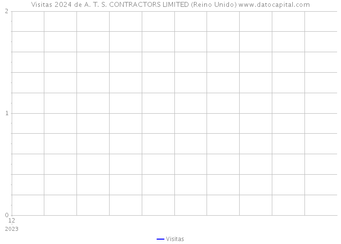 Visitas 2024 de A. T. S. CONTRACTORS LIMITED (Reino Unido) 