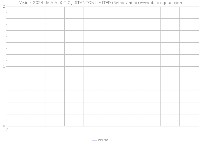 Visitas 2024 de A.A. & T.C.J. STANTON LIMITED (Reino Unido) 