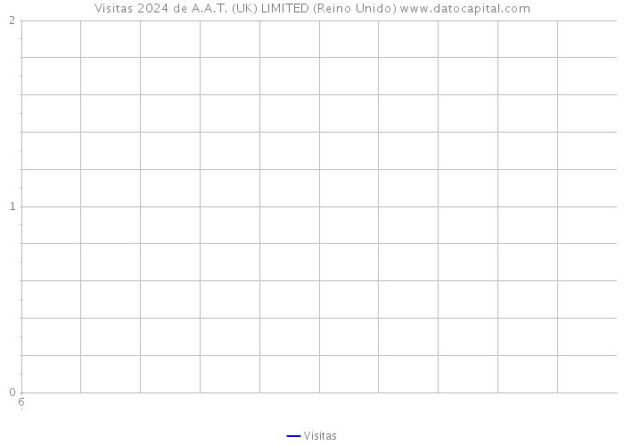 Visitas 2024 de A.A.T. (UK) LIMITED (Reino Unido) 