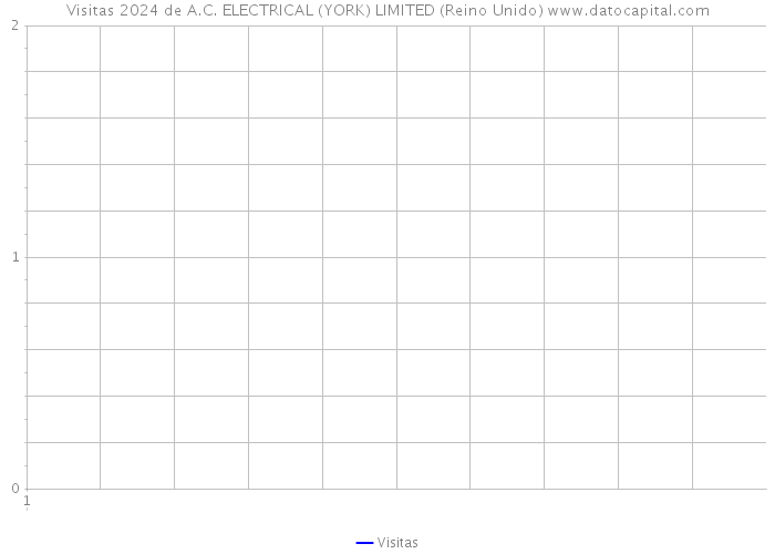 Visitas 2024 de A.C. ELECTRICAL (YORK) LIMITED (Reino Unido) 