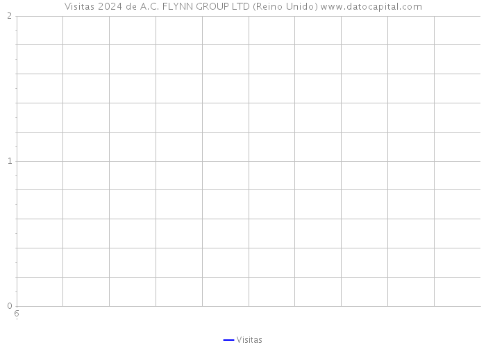 Visitas 2024 de A.C. FLYNN GROUP LTD (Reino Unido) 