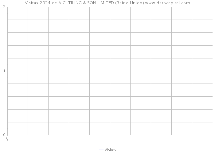 Visitas 2024 de A.C. TILING & SON LIMITED (Reino Unido) 