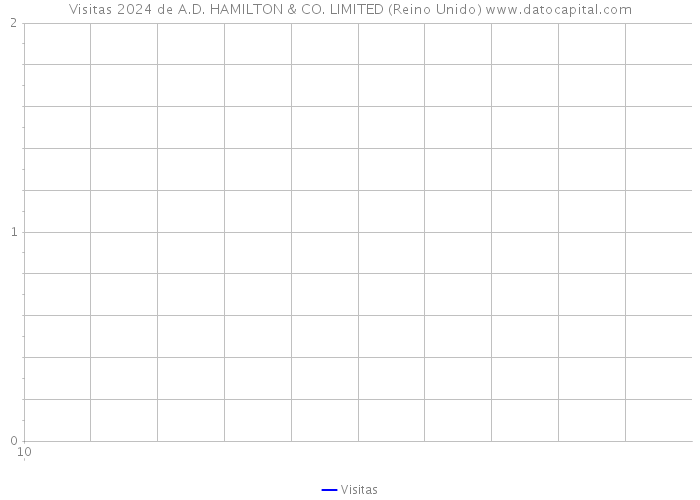 Visitas 2024 de A.D. HAMILTON & CO. LIMITED (Reino Unido) 