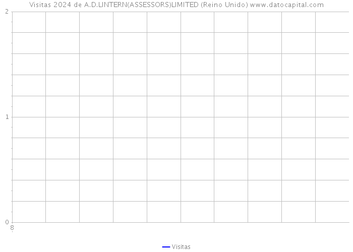 Visitas 2024 de A.D.LINTERN(ASSESSORS)LIMITED (Reino Unido) 