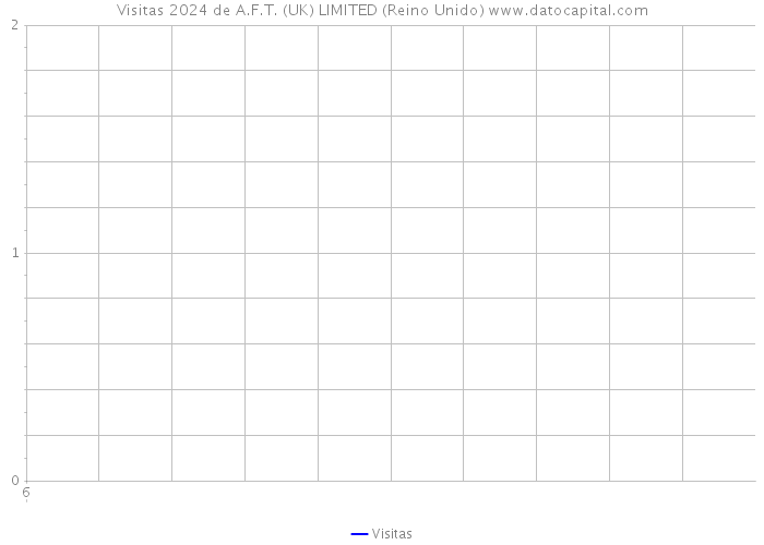 Visitas 2024 de A.F.T. (UK) LIMITED (Reino Unido) 