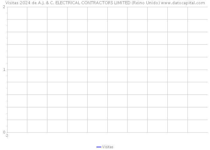 Visitas 2024 de A.J. & C. ELECTRICAL CONTRACTORS LIMITED (Reino Unido) 