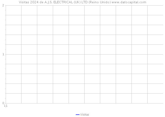 Visitas 2024 de A.J.S. ELECTRICAL (UK) LTD (Reino Unido) 