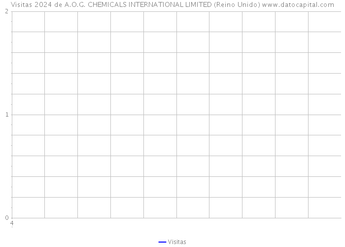 Visitas 2024 de A.O.G. CHEMICALS INTERNATIONAL LIMITED (Reino Unido) 