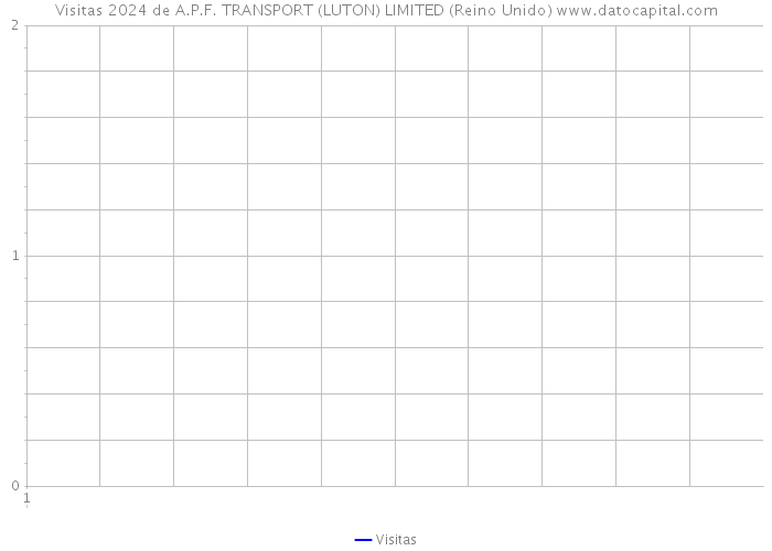 Visitas 2024 de A.P.F. TRANSPORT (LUTON) LIMITED (Reino Unido) 