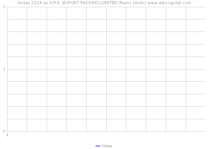 Visitas 2024 de A.P.S. (EXPORT PACKING) LIMITED (Reino Unido) 