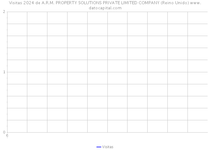 Visitas 2024 de A.R.M. PROPERTY SOLUTIONS PRIVATE LIMITED COMPANY (Reino Unido) 