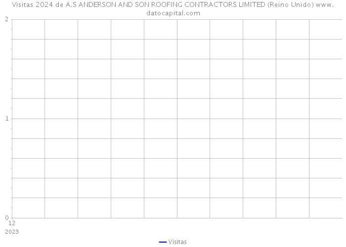 Visitas 2024 de A.S ANDERSON AND SON ROOFING CONTRACTORS LIMITED (Reino Unido) 