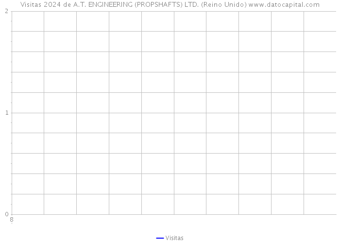 Visitas 2024 de A.T. ENGINEERING (PROPSHAFTS) LTD. (Reino Unido) 