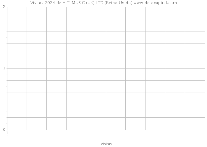 Visitas 2024 de A.T. MUSIC (UK) LTD (Reino Unido) 