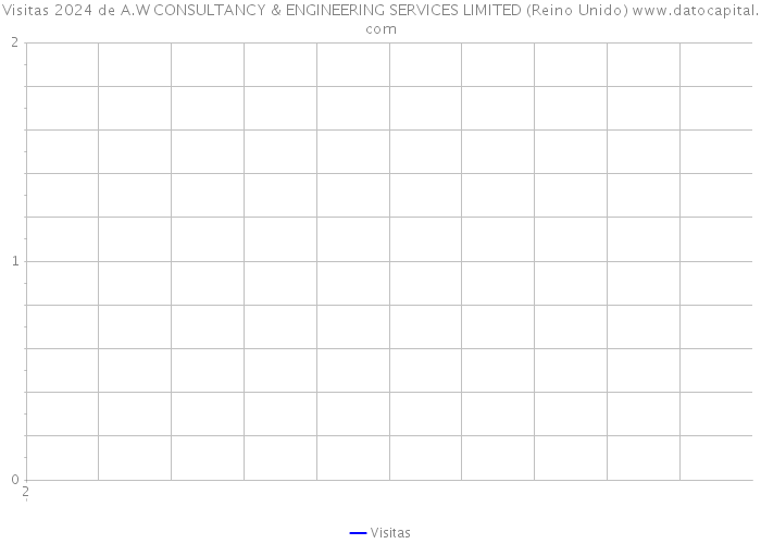 Visitas 2024 de A.W CONSULTANCY & ENGINEERING SERVICES LIMITED (Reino Unido) 