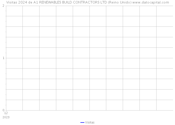 Visitas 2024 de A1 RENEWABLES BUILD CONTRACTORS LTD (Reino Unido) 