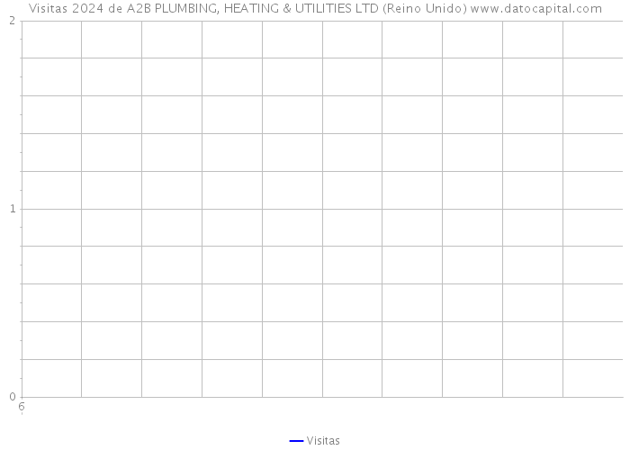 Visitas 2024 de A2B PLUMBING, HEATING & UTILITIES LTD (Reino Unido) 