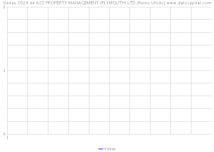 Visitas 2024 de A2Z PROPERTY MANAGEMENT (PLYMOUTH) LTD (Reino Unido) 