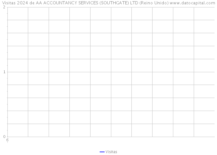 Visitas 2024 de AA ACCOUNTANCY SERVICES (SOUTHGATE) LTD (Reino Unido) 