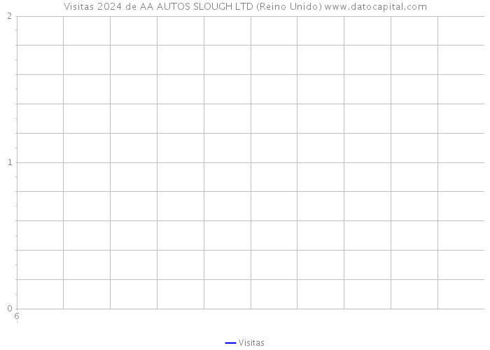 Visitas 2024 de AA AUTOS SLOUGH LTD (Reino Unido) 