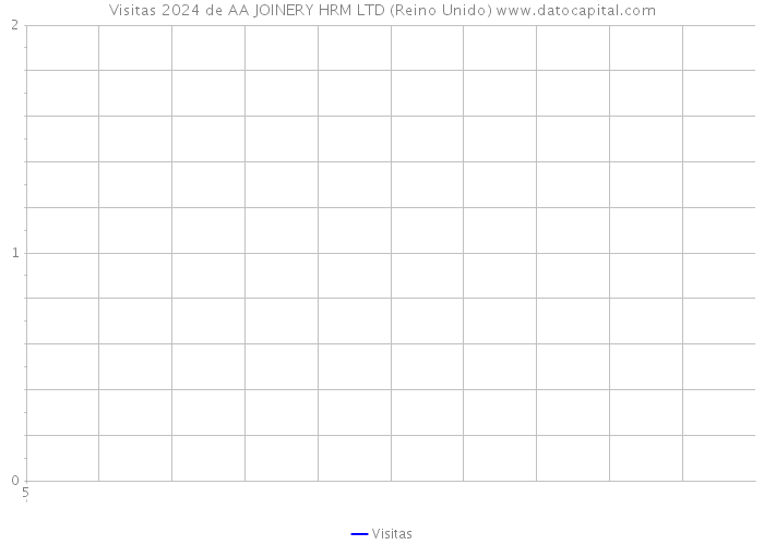 Visitas 2024 de AA JOINERY HRM LTD (Reino Unido) 