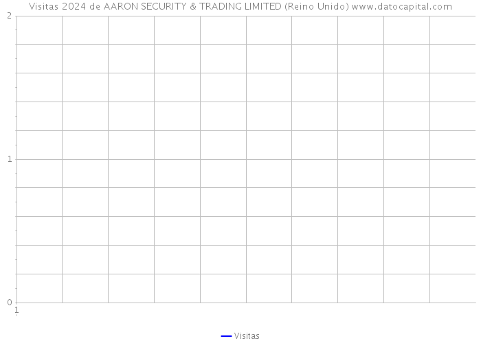 Visitas 2024 de AARON SECURITY & TRADING LIMITED (Reino Unido) 