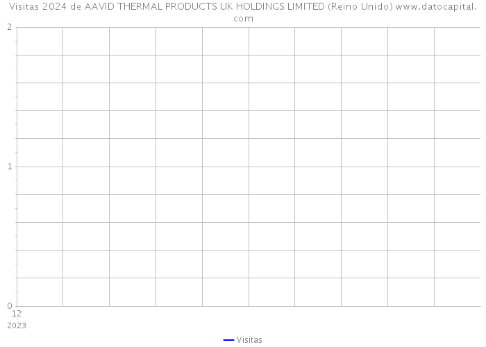 Visitas 2024 de AAVID THERMAL PRODUCTS UK HOLDINGS LIMITED (Reino Unido) 