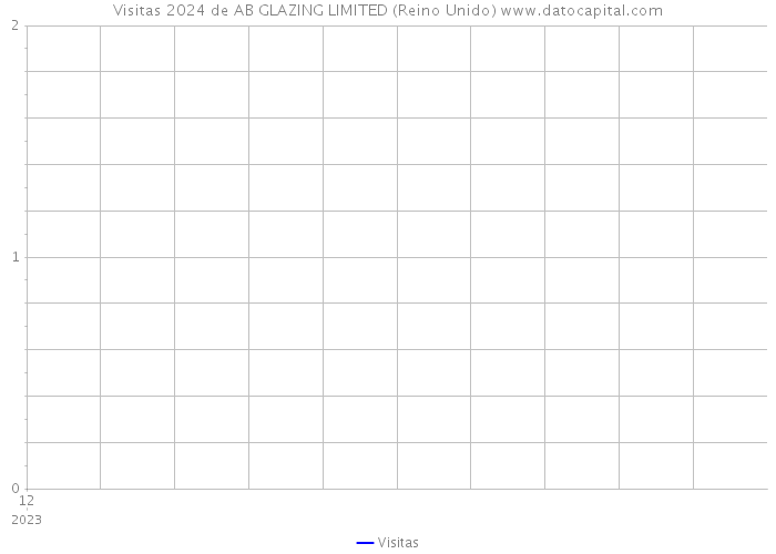 Visitas 2024 de AB GLAZING LIMITED (Reino Unido) 