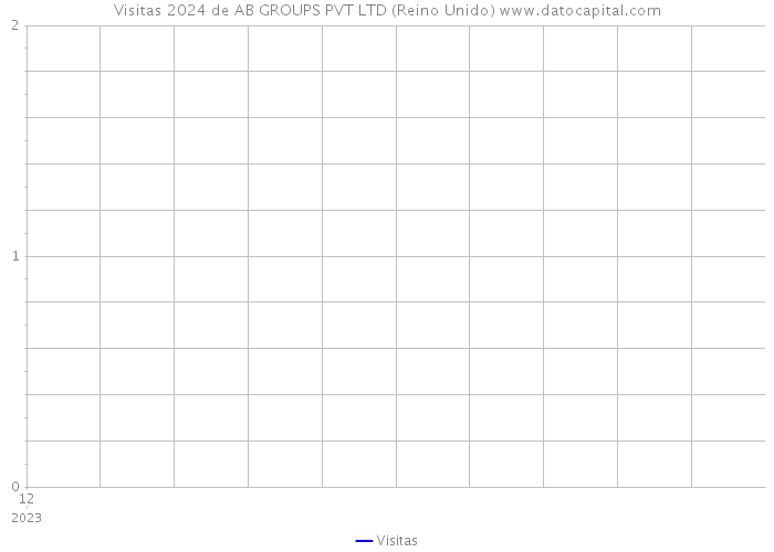 Visitas 2024 de AB GROUPS PVT LTD (Reino Unido) 