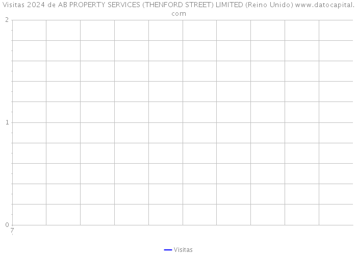 Visitas 2024 de AB PROPERTY SERVICES (THENFORD STREET) LIMITED (Reino Unido) 