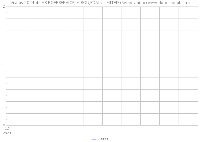 Visitas 2024 de AB ROERSERVICE, A BOUJEDAIN LIMITED (Reino Unido) 